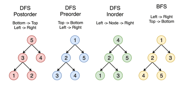 Tree Traversal