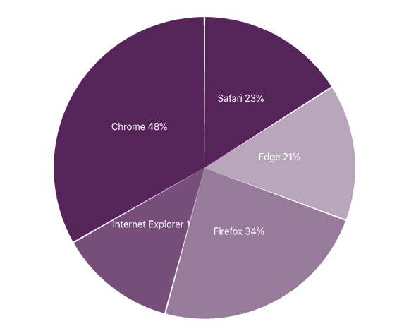 Pie Chart